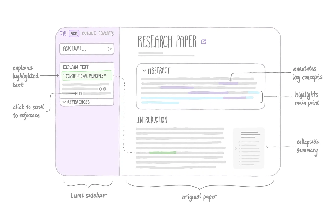 Lumi interface diagram showing sidebar and annotated research paper